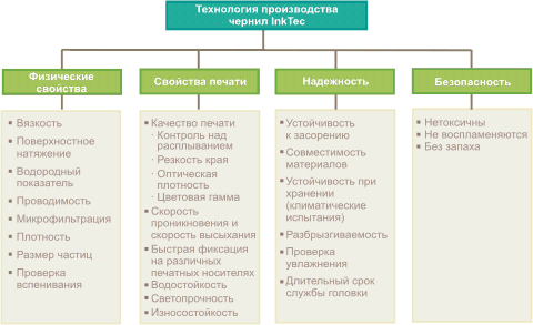 Технология производства чернил InkTec